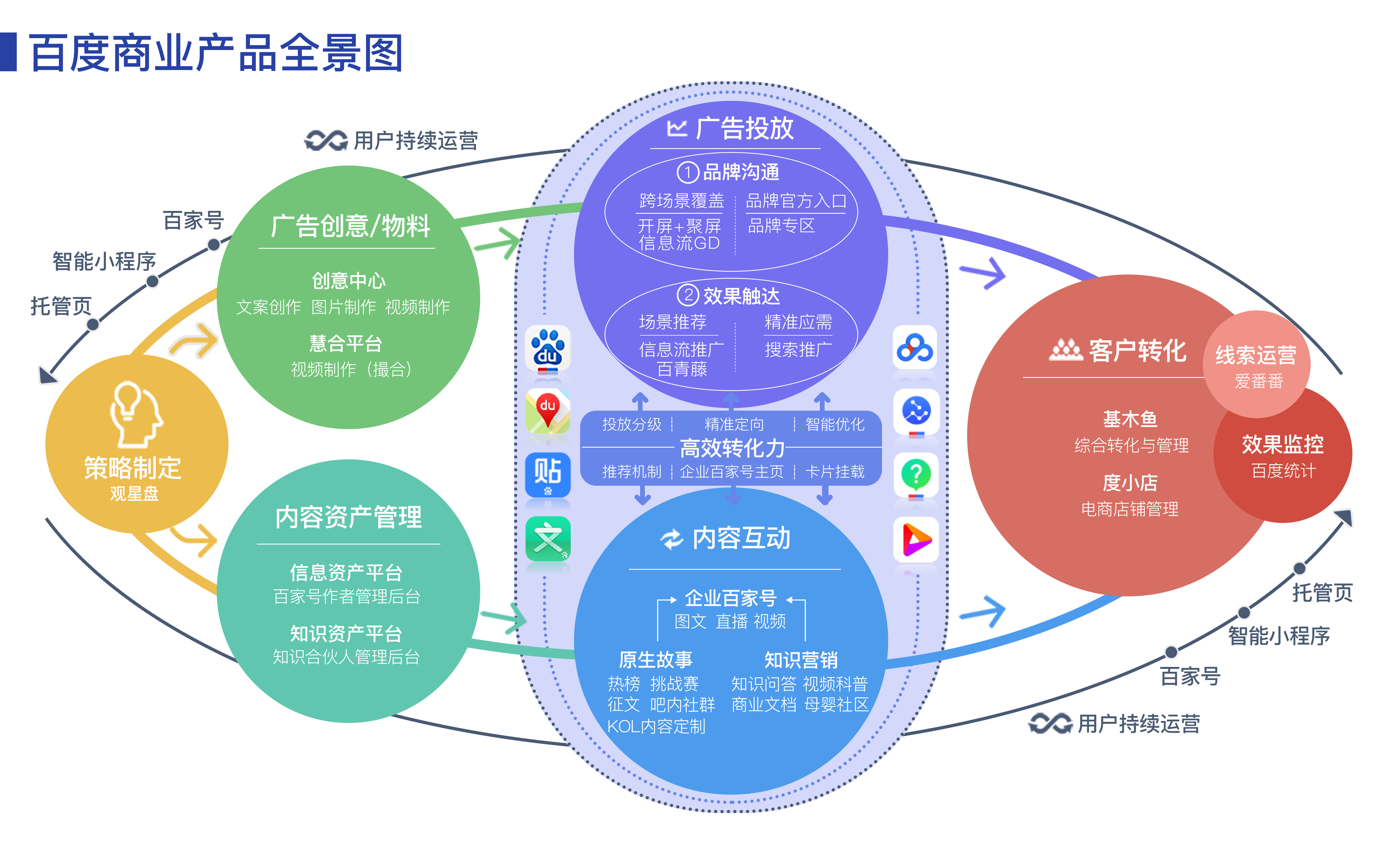 一張圖了解商業產品全景 深圳競價推廣、搜索與內容推廣深度解析